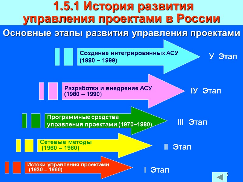 109 Основные этапы развития управления проектами  1.5.1 История развития  управления проектами в